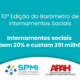 Internamentos sociais sobem 20% e custam 351 milhões